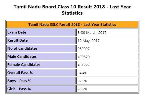 TN SSLC Result 2018: Tamil Nadu 10th results live at .
